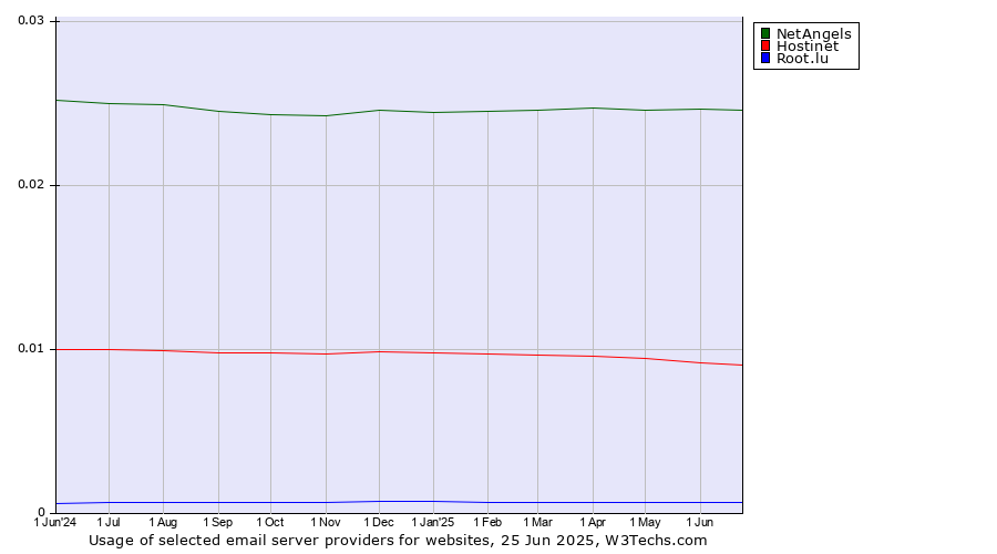 Historical trends in the usage of NetAngels vs. Hostinet vs. Root.lu