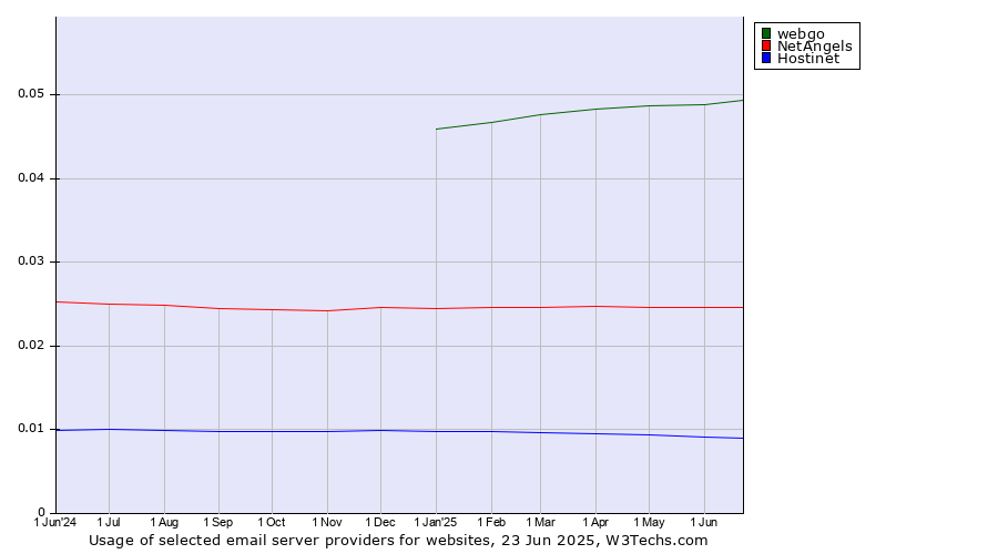 Historical trends in the usage of webgo vs. NetAngels vs. Hostinet