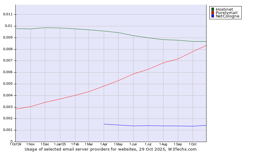 Historical trends in the usage of Hostinet vs. Purelymail vs. NetCologne
