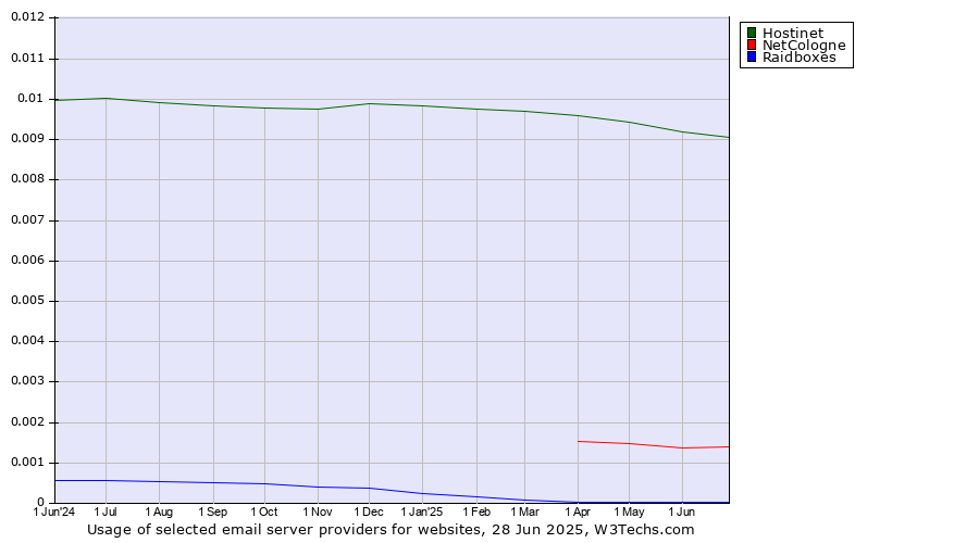 Historical trends in the usage of Hostinet vs. NetCologne vs. Raidboxes