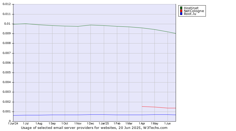 Historical trends in the usage of Hostinet vs. NetCologne vs. Root.lu