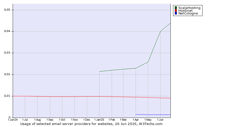 Historical trends in the usage of ScalaHosting vs. Hostinet vs. NetCologne