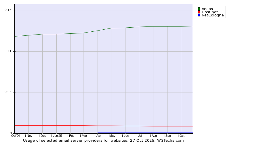 Historical trends in the usage of Vedos vs. Hostinet vs. NetCologne