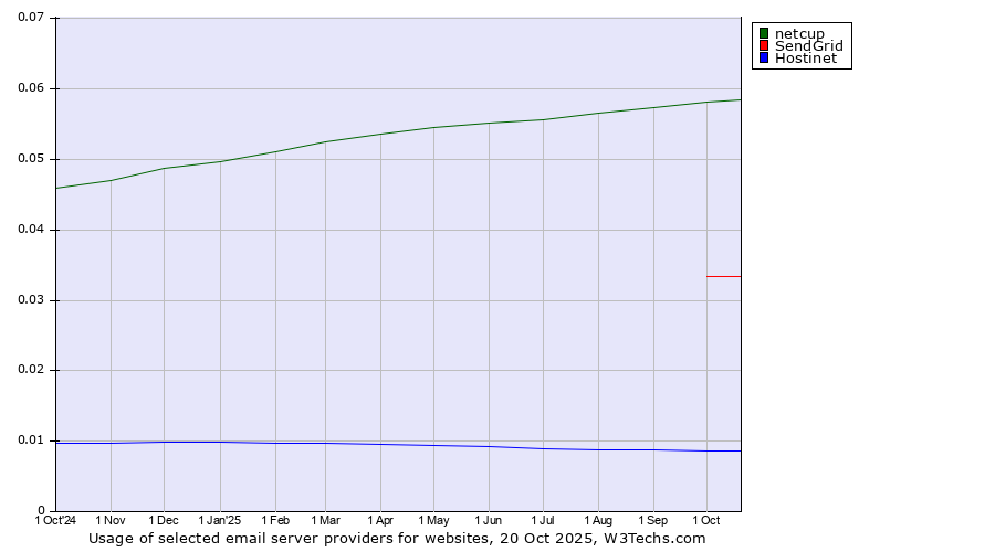 Historical trends in the usage of netcup vs. SendGrid vs. Hostinet
