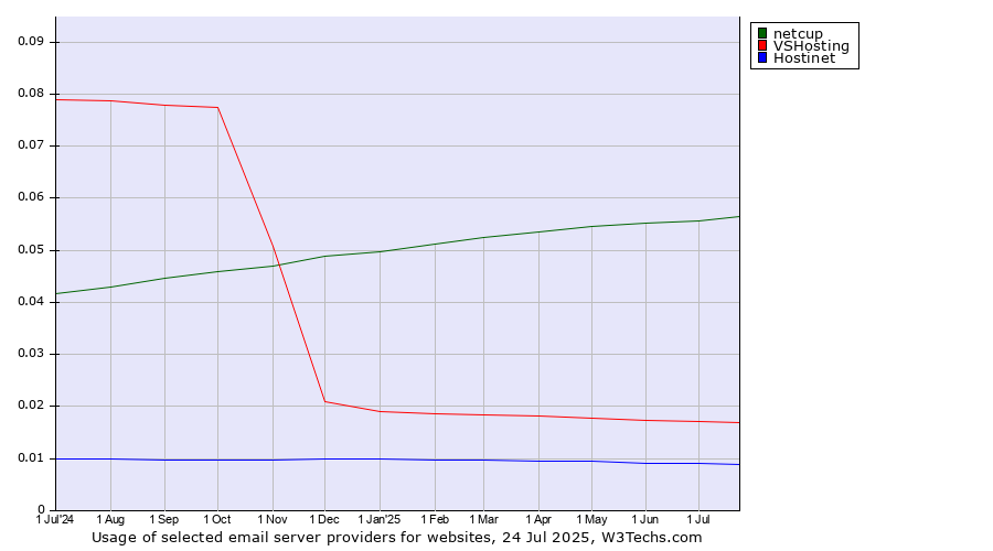 Historical trends in the usage of netcup vs. VSHosting vs. Hostinet