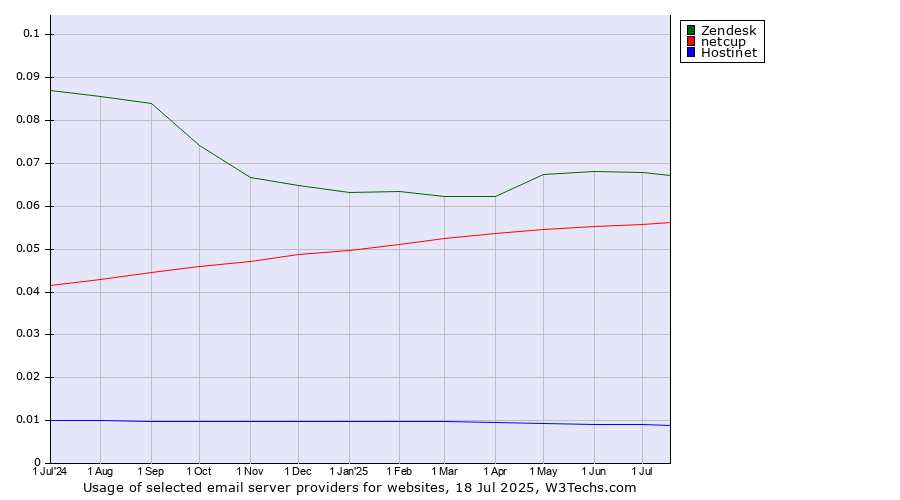 Historical trends in the usage of Zendesk vs. netcup vs. Hostinet