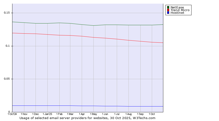 Historical trends in the usage of NetEase vs. Trend Micro vs. Hostinet