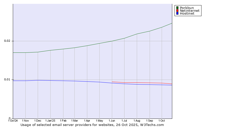 Historical trends in the usage of Porkbun vs. Netinternet vs. Hostinet
