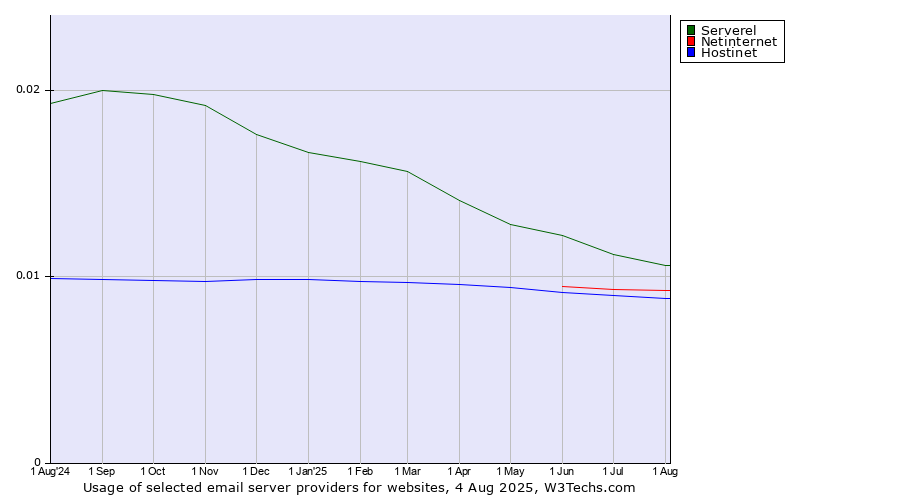 Historical trends in the usage of Serverel vs. Netinternet vs. Hostinet