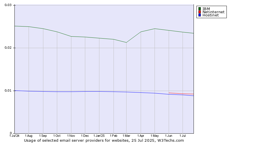 Historical trends in the usage of IBM vs. Netinternet vs. Hostinet