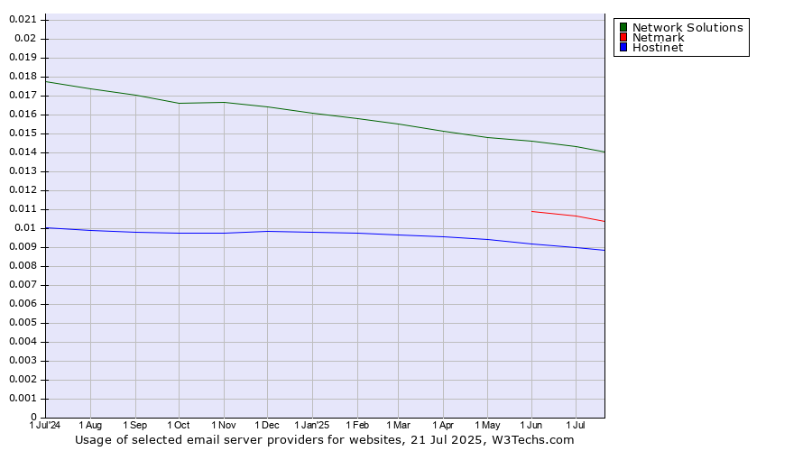 Historical trends in the usage of Network Solutions vs. Netmark vs. Hostinet