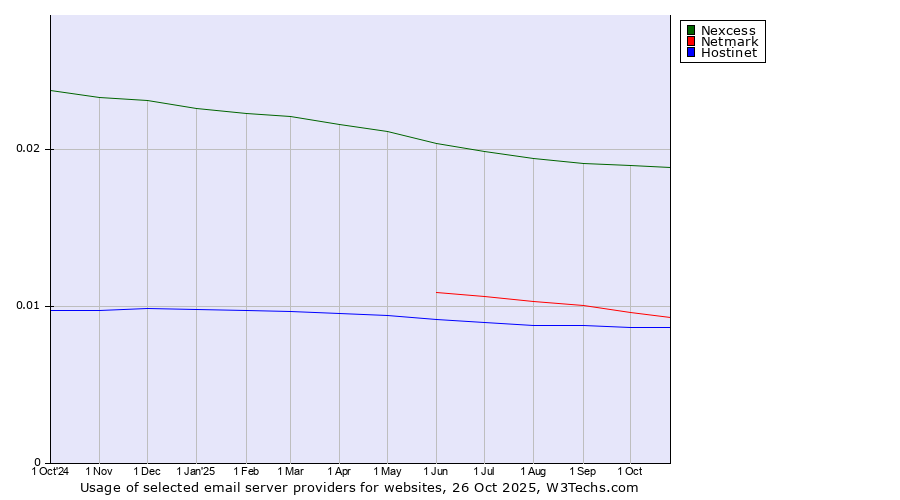 Historical trends in the usage of Nexcess vs. Netmark vs. Hostinet
