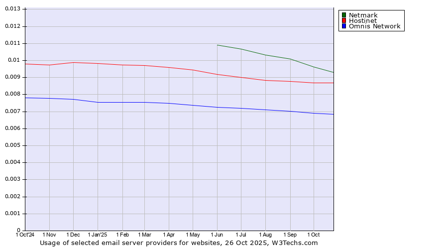 Historical trends in the usage of Netmark vs. Hostinet vs. Omnis Network