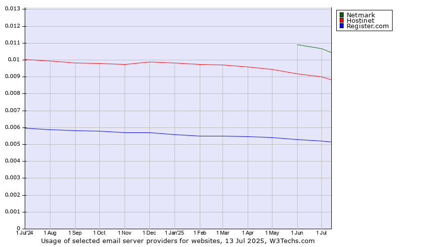 Historical trends in the usage of Netmark vs. Hostinet vs. Register.com