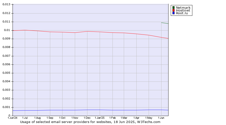 Historical trends in the usage of Netmark vs. Hostinet vs. Root.lu