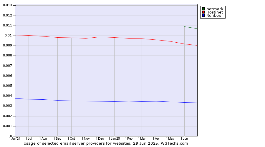 Historical trends in the usage of Netmark vs. Hostinet vs. Runbox