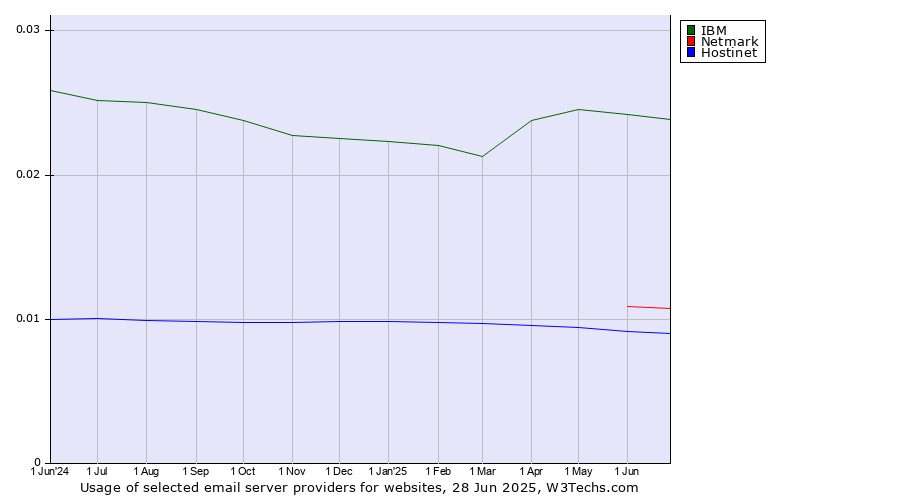 Historical trends in the usage of IBM vs. Netmark vs. Hostinet