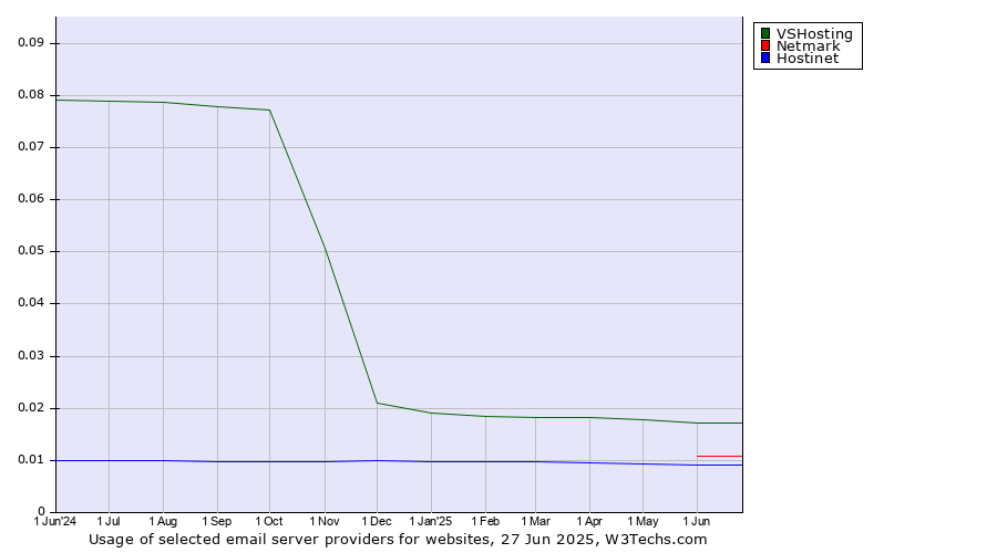 Historical trends in the usage of VSHosting vs. Netmark vs. Hostinet