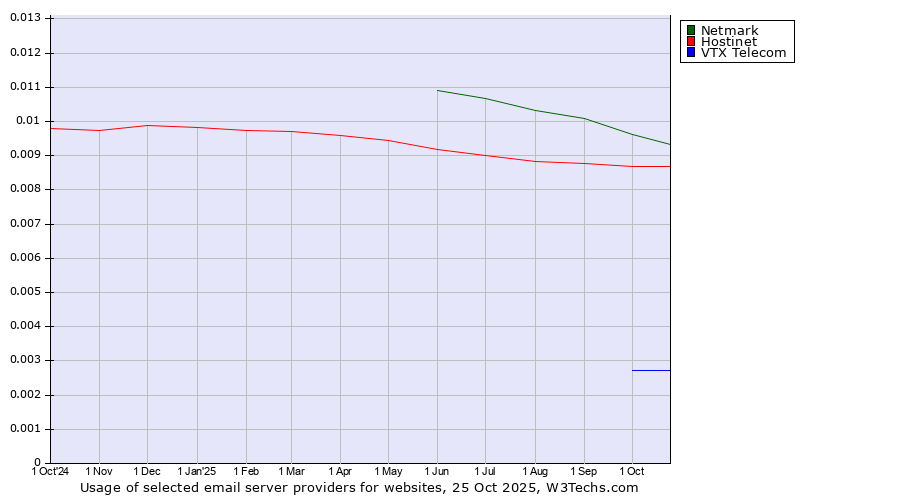Historical trends in the usage of Netmark vs. Hostinet vs. VTX Telecom