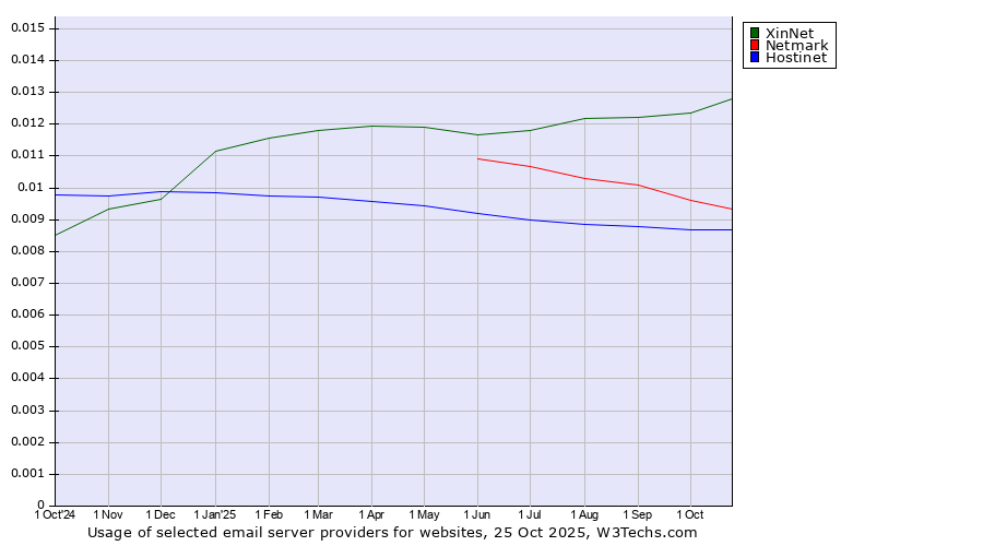 Historical trends in the usage of XinNet vs. Netmark vs. Hostinet