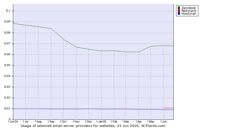 Historical trends in the usage of Zendesk vs. Netmark vs. Hostinet