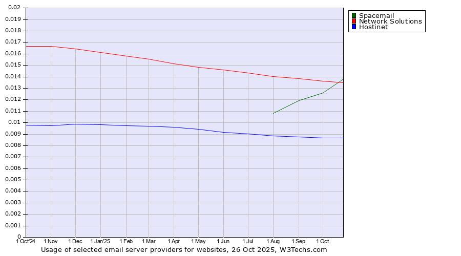Historical trends in the usage of Network Solutions vs. Spacemail vs. Hostinet
