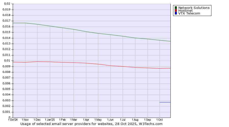 Historical trends in the usage of Network Solutions vs. Hostinet vs. VTX Telecom