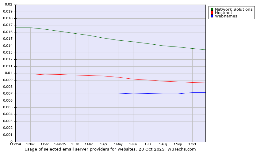Historical trends in the usage of Network Solutions vs. Hostinet vs. Webnames