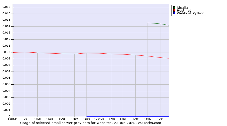 Historical trends in the usage of Nicalia vs. Hostinet vs. Webhost Python