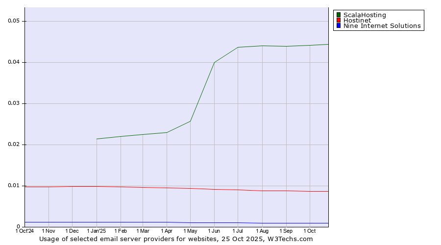 Historical trends in the usage of ScalaHosting vs. Hostinet vs. Nine Internet Solutions