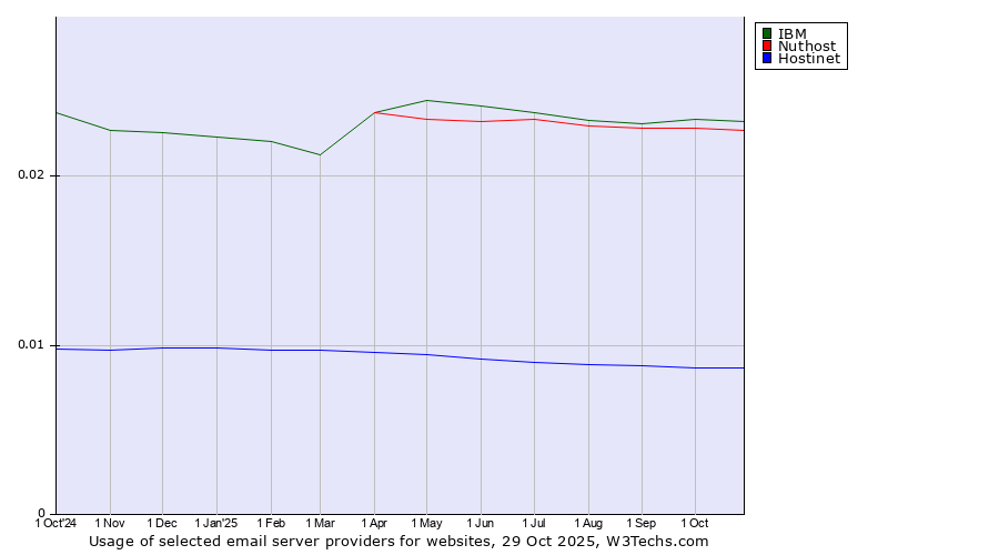 Historical trends in the usage of IBM vs. Nuthost vs. Hostinet
