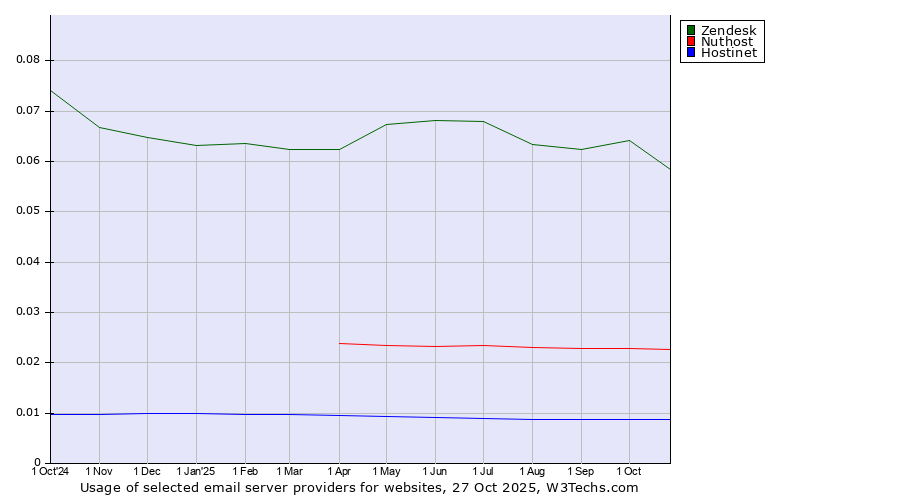 Historical trends in the usage of Zendesk vs. Nuthost vs. Hostinet