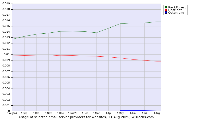 Historical trends in the usage of RackForest vs. Hostinet vs. Octenium