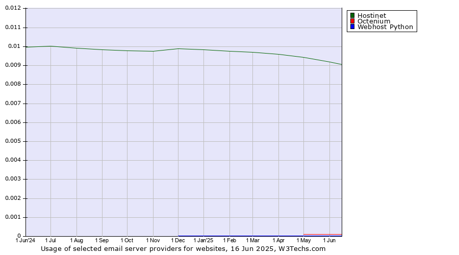 Historical trends in the usage of Hostinet vs. Octenium vs. Webhost Python
