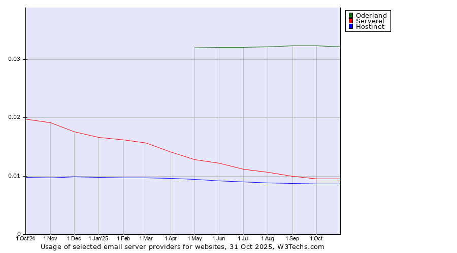 Historical trends in the usage of Oderland vs. Serverel vs. Hostinet