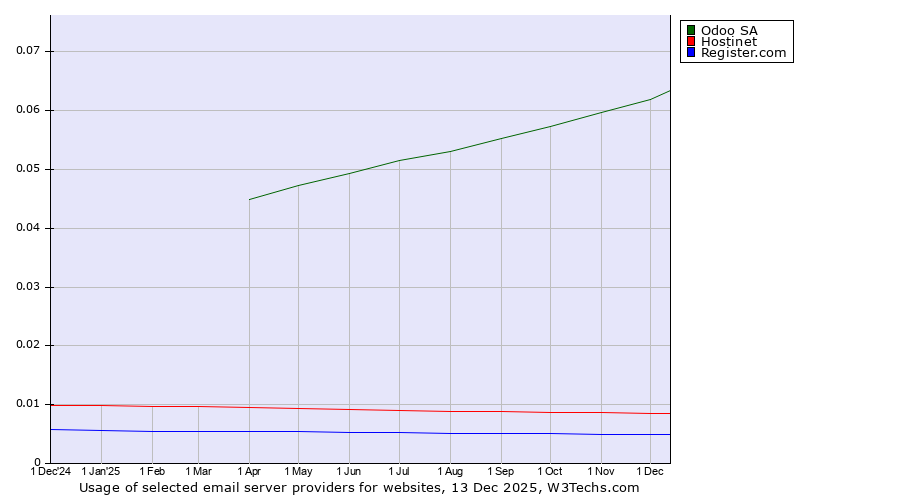Historical trends in the usage of Odoo SA vs. Hostinet vs. Register.com