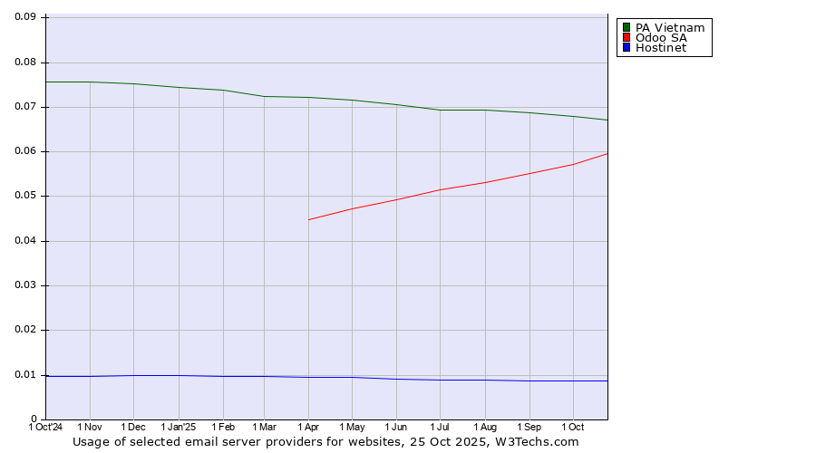 Historical trends in the usage of PA Vietnam vs. Odoo SA vs. Hostinet
