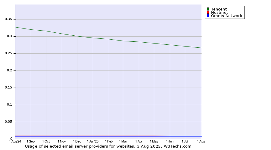 Historical trends in the usage of Tencent vs. Hostinet vs. Omnis Network