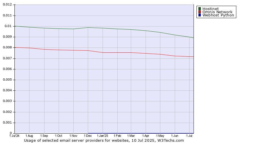 Historical trends in the usage of Hostinet vs. Omnis Network vs. Webhost Python