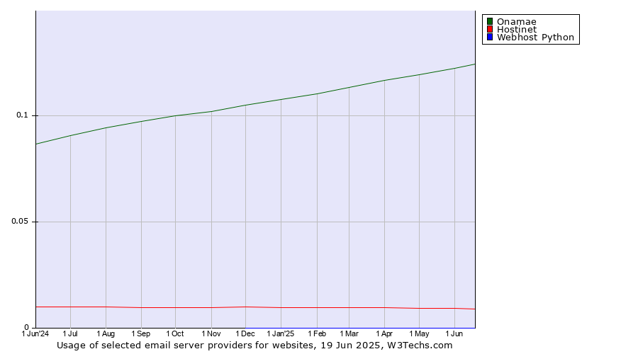 Historical trends in the usage of Onamae vs. Hostinet vs. Webhost Python