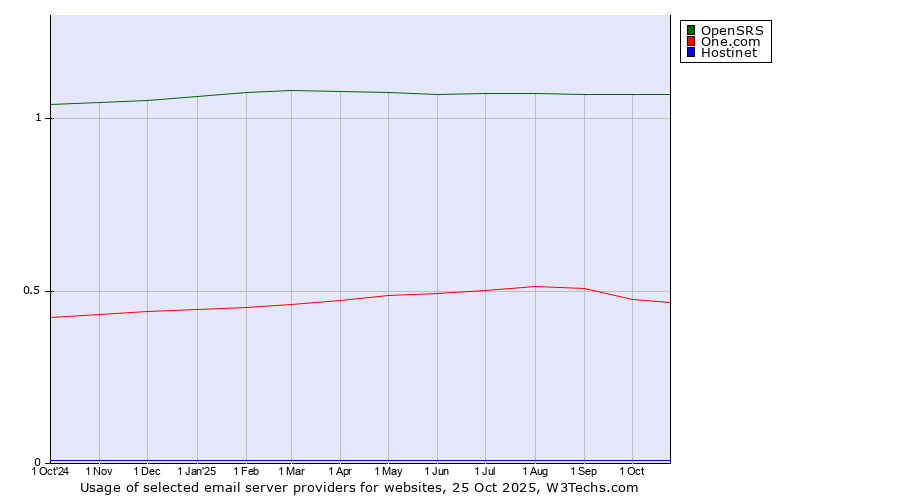 Historical trends in the usage of OpenSRS vs. One.com vs. Hostinet