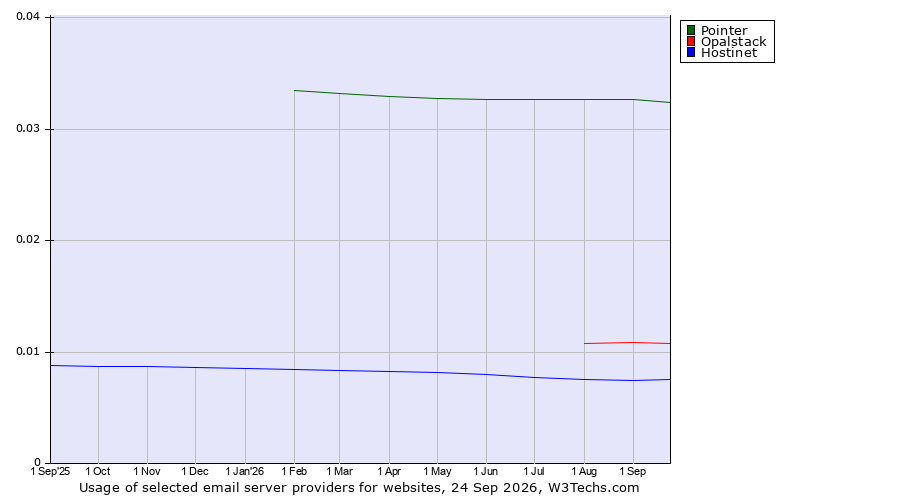 Historical trends in the usage of Pointer vs. Opalstack vs. Hostinet