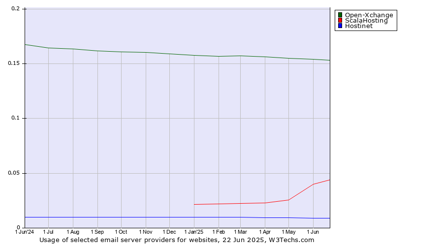 Historical trends in the usage of Open-Xchange vs. ScalaHosting vs. Hostinet