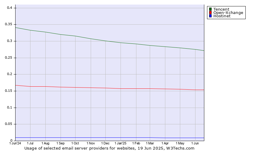 Historical trends in the usage of Tencent vs. Open-Xchange vs. Hostinet