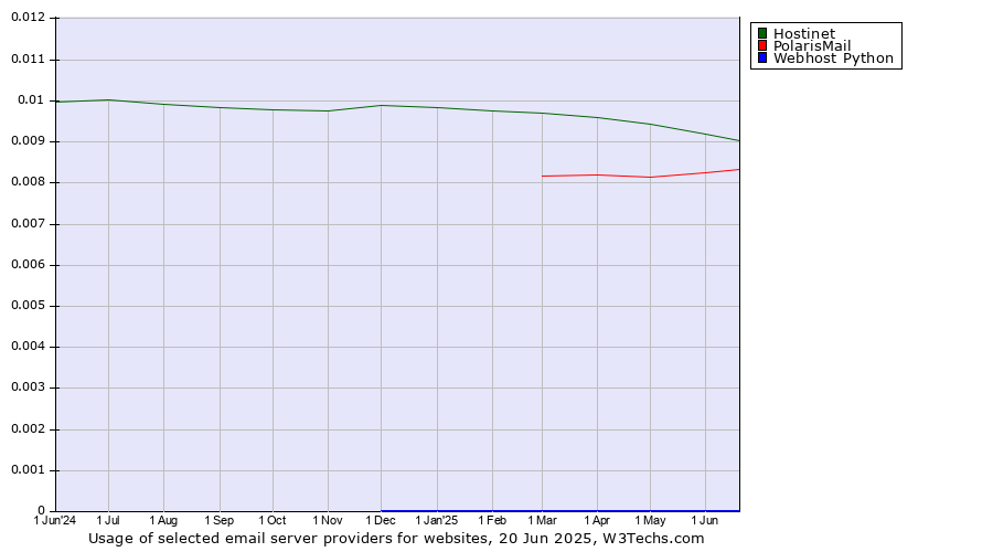 Historical trends in the usage of Hostinet vs. PolarisMail vs. Webhost Python