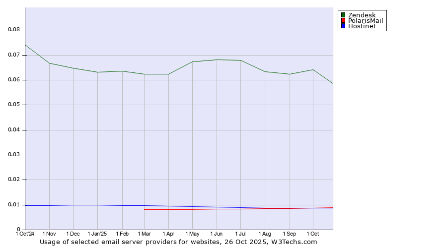 Historical trends in the usage of Zendesk vs. PolarisMail vs. Hostinet