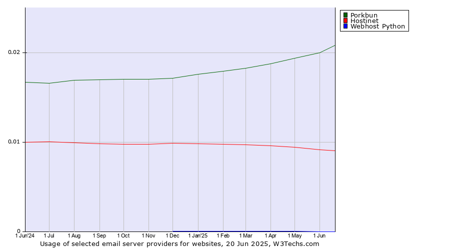 Historical trends in the usage of Porkbun vs. Hostinet vs. Webhost Python