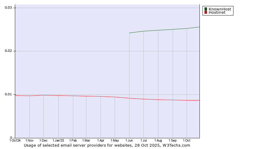 Historical trends in the usage of KnownHost vs. Hostinet