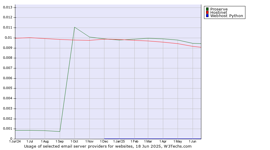 Historical trends in the usage of Proserve vs. Hostinet vs. Webhost Python