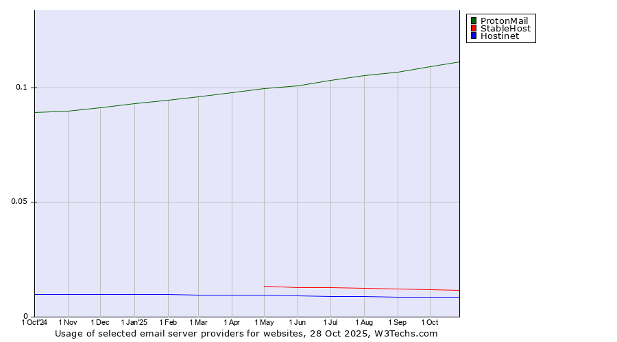 Historical trends in the usage of ProtonMail vs. StableHost vs. Hostinet